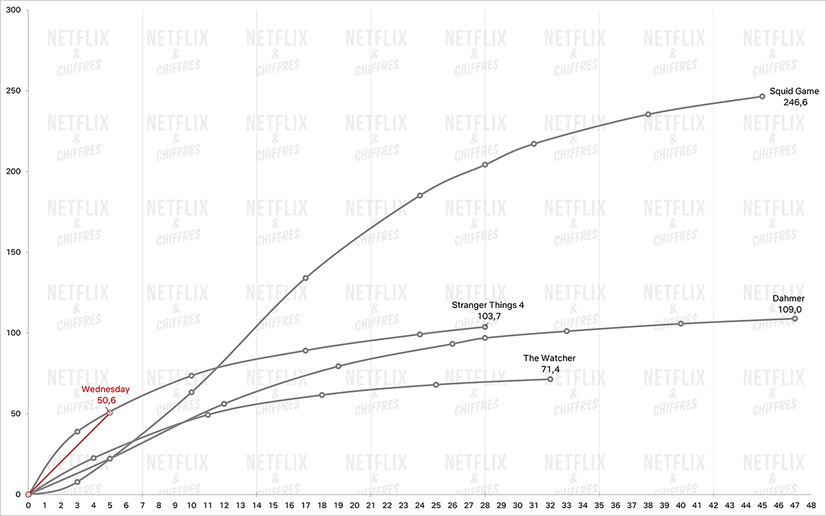 Miércoles vs otros programas más importantes de Netflix 