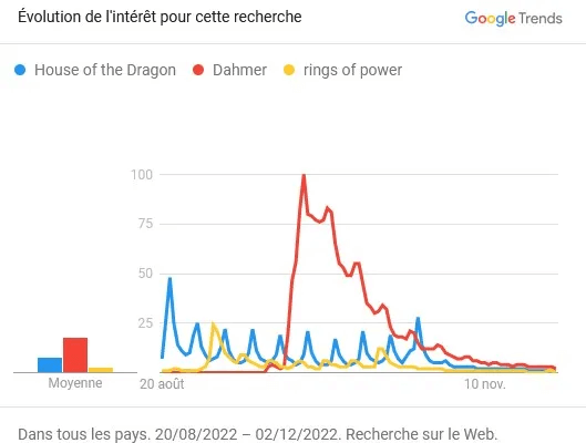 datos de tendencias de google para dahmer anillos de poder casa del dragón