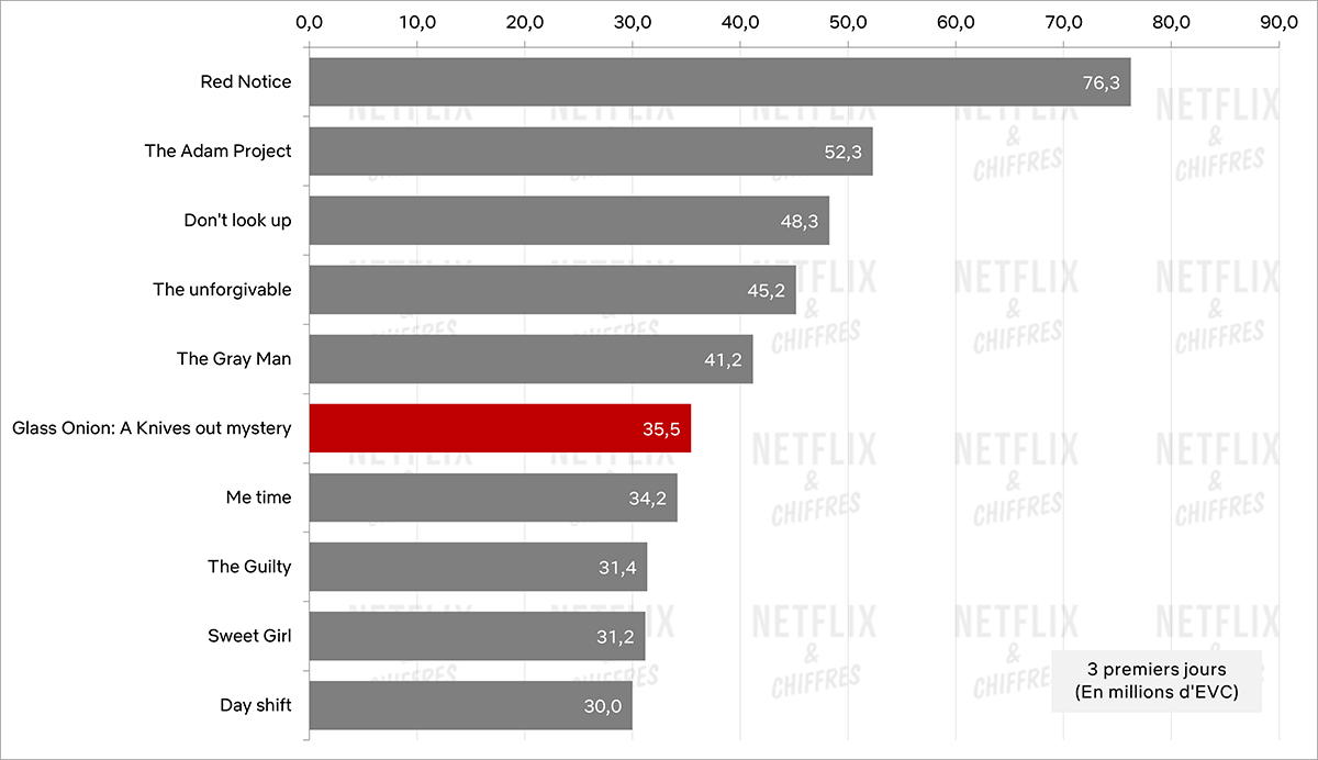 Knife out 2 vs otros lanzamientos de películas originales de Netflix
