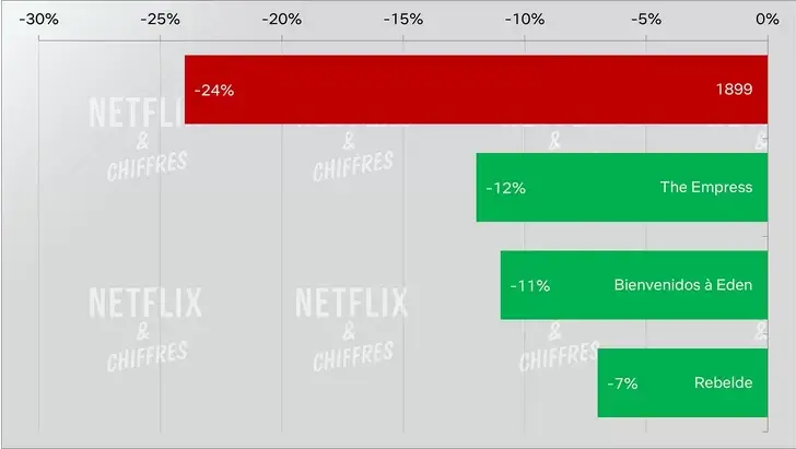 Finalización de 1899 frente a otros programas de Netflix