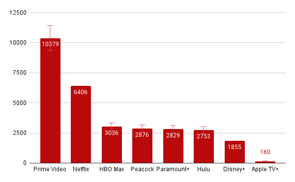 Totales de la biblioteca de netflix vs competidores
