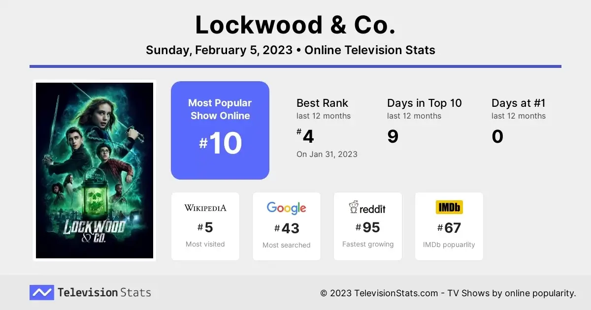popularidad de lockwood y compañía televisionstats