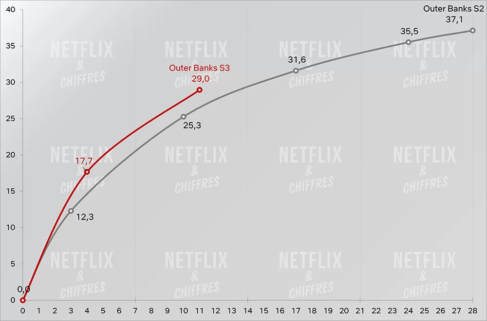 bancos externos temporada 3 vs temporada 2 netflix