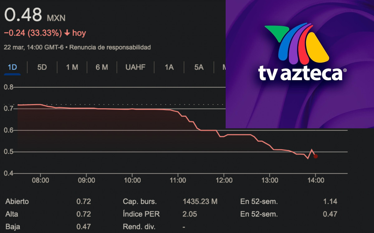 TV Azteca sufre caída histórica en la Bolsa de Valores