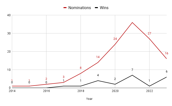 netflix oscar gana nominaciones años