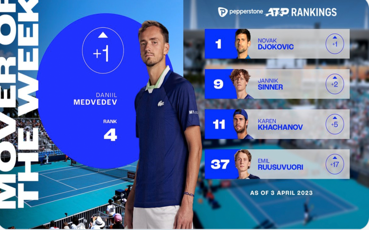 Arrebata Djokovic a Alcaraz el número uno del ranking ATP | Tuit