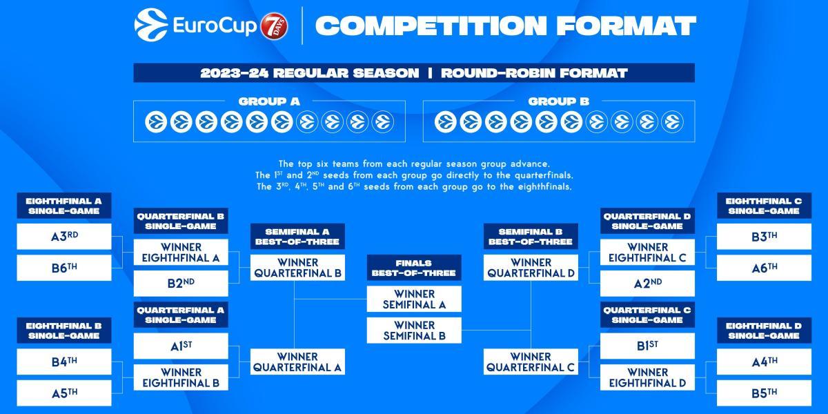 La Eurocup cambia su sistema de competición