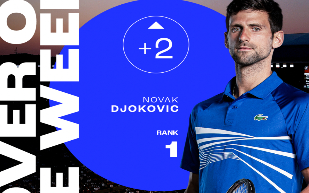 Recupera Novak Djokovic el número 1 de la clasificación ATP | Tuit