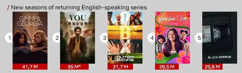 Éxitos de la serie que regresan en inglés de Netflix de 2023