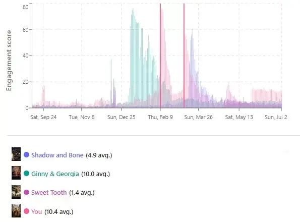 datos de televisionstats para sombra y hueso