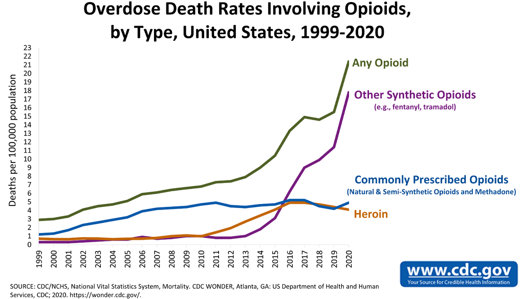 CDC 1999 2020 estadísticas de muertes relacionadas con las drogas