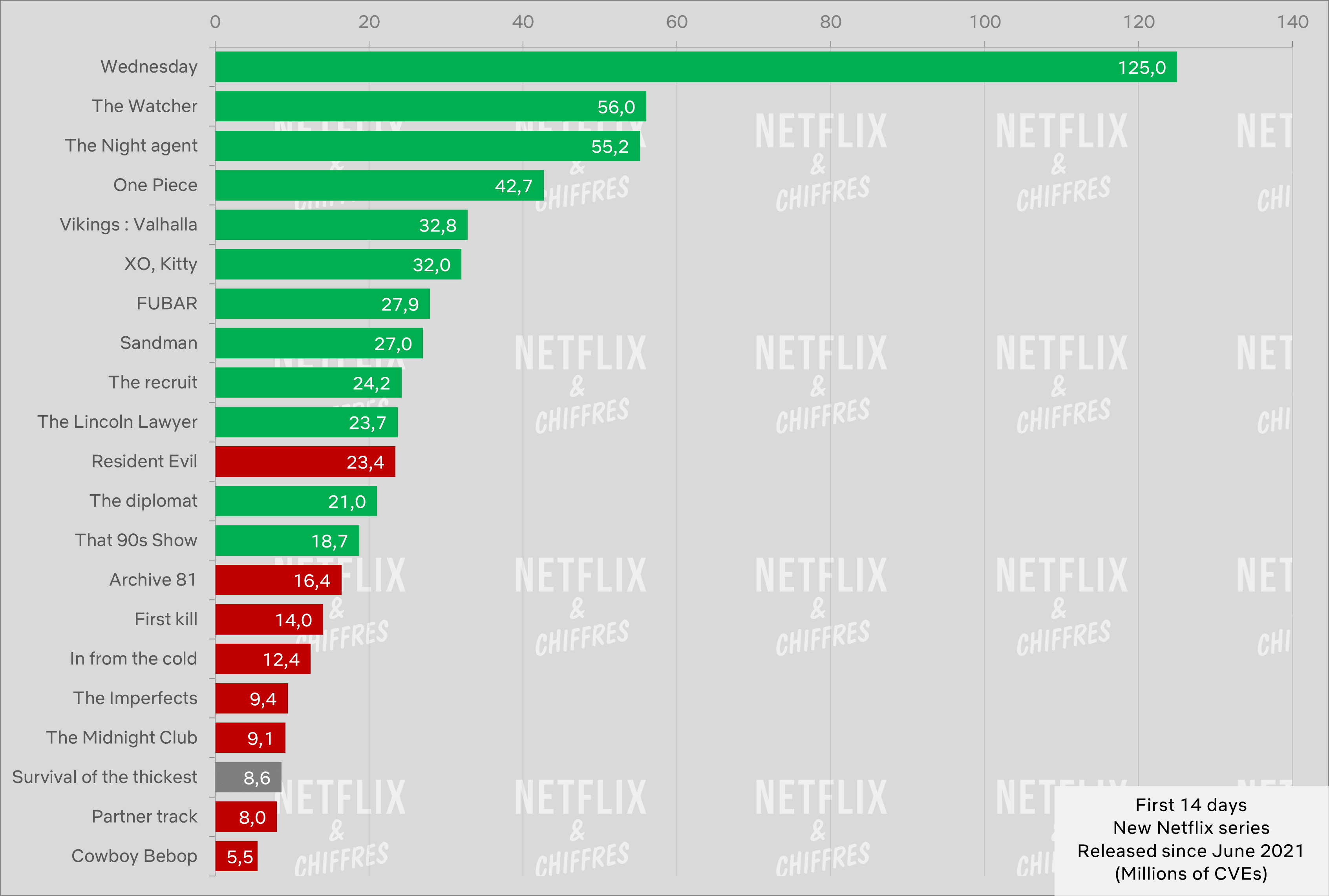 Audiencia de series de Netflix después de 14 días cve