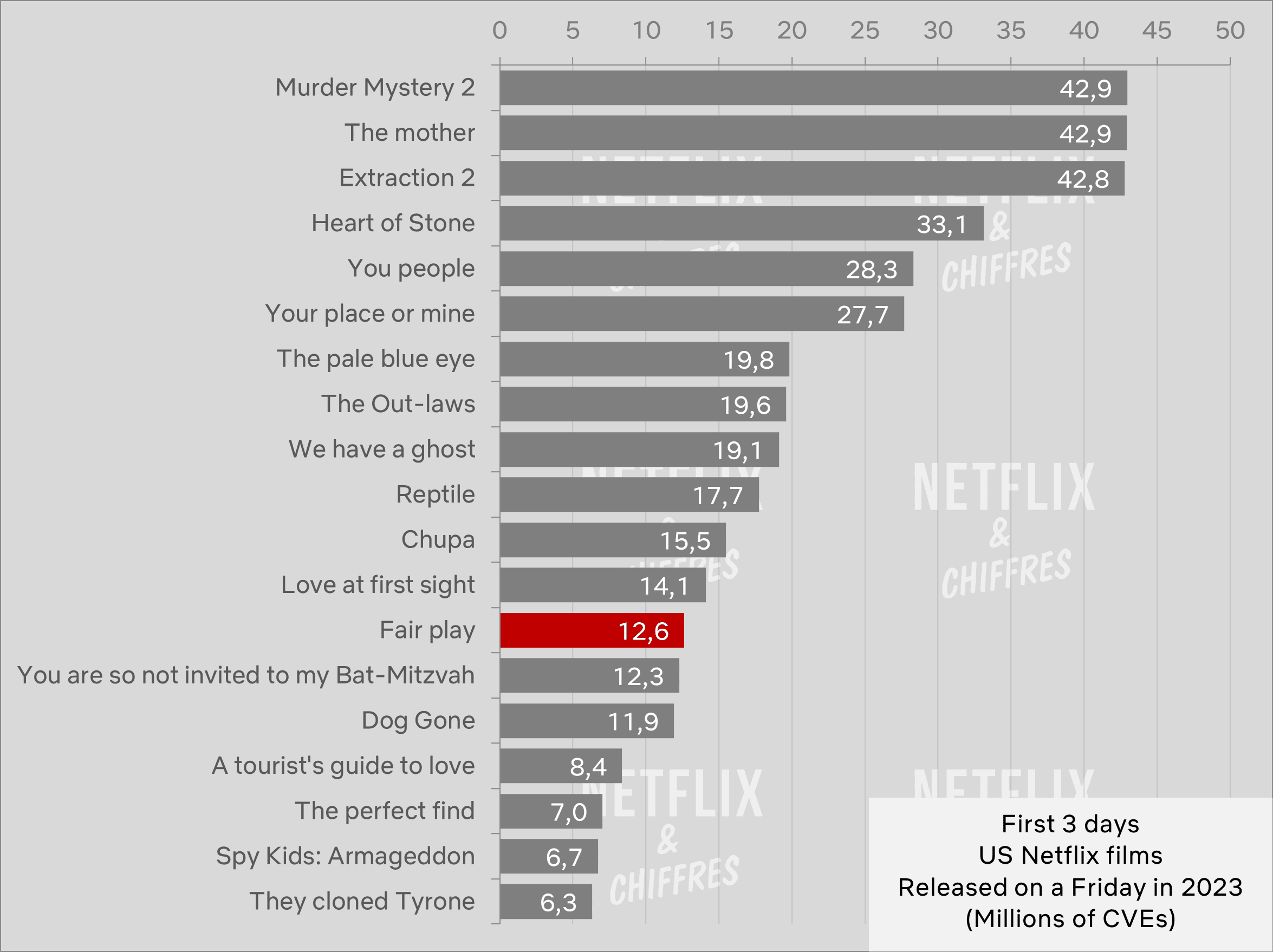 Juego limpio de audiencia de Netflix los primeros 3 días frente a otras películas de Netflix.