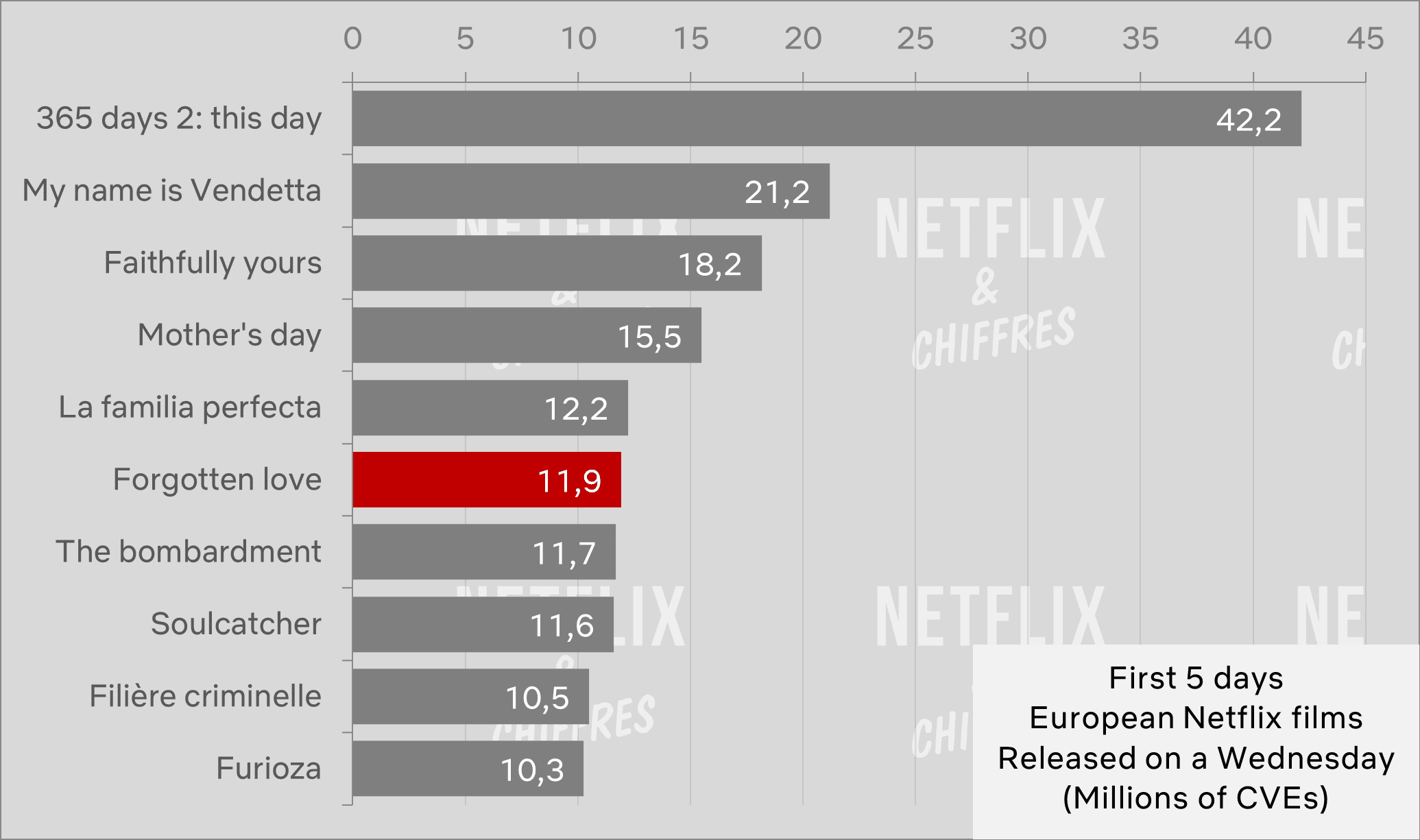Amor olvidado audiencia de Netflix frente a otras películas.