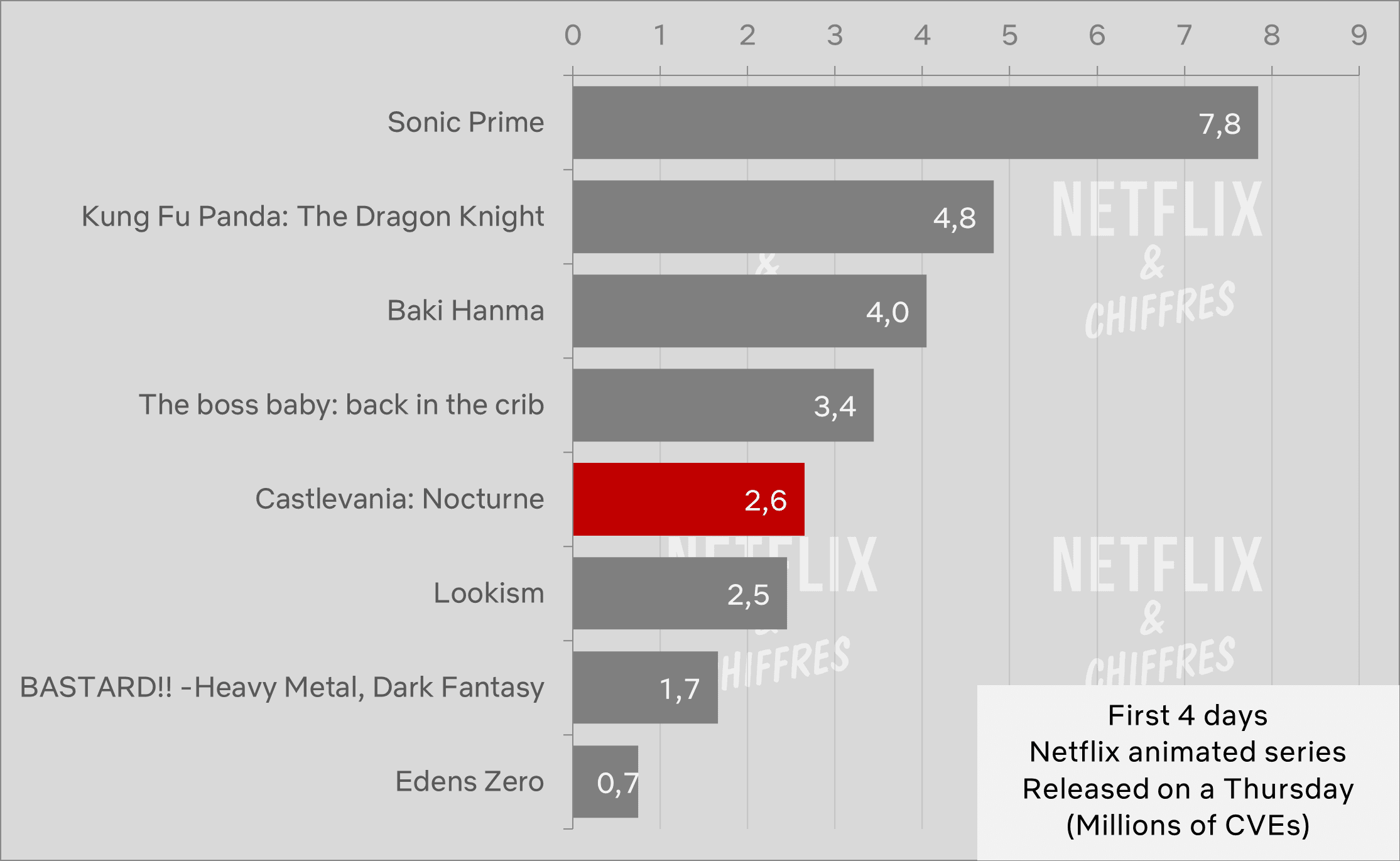 Castlevania nocturno vs otra audiencia de animación original de Netflix