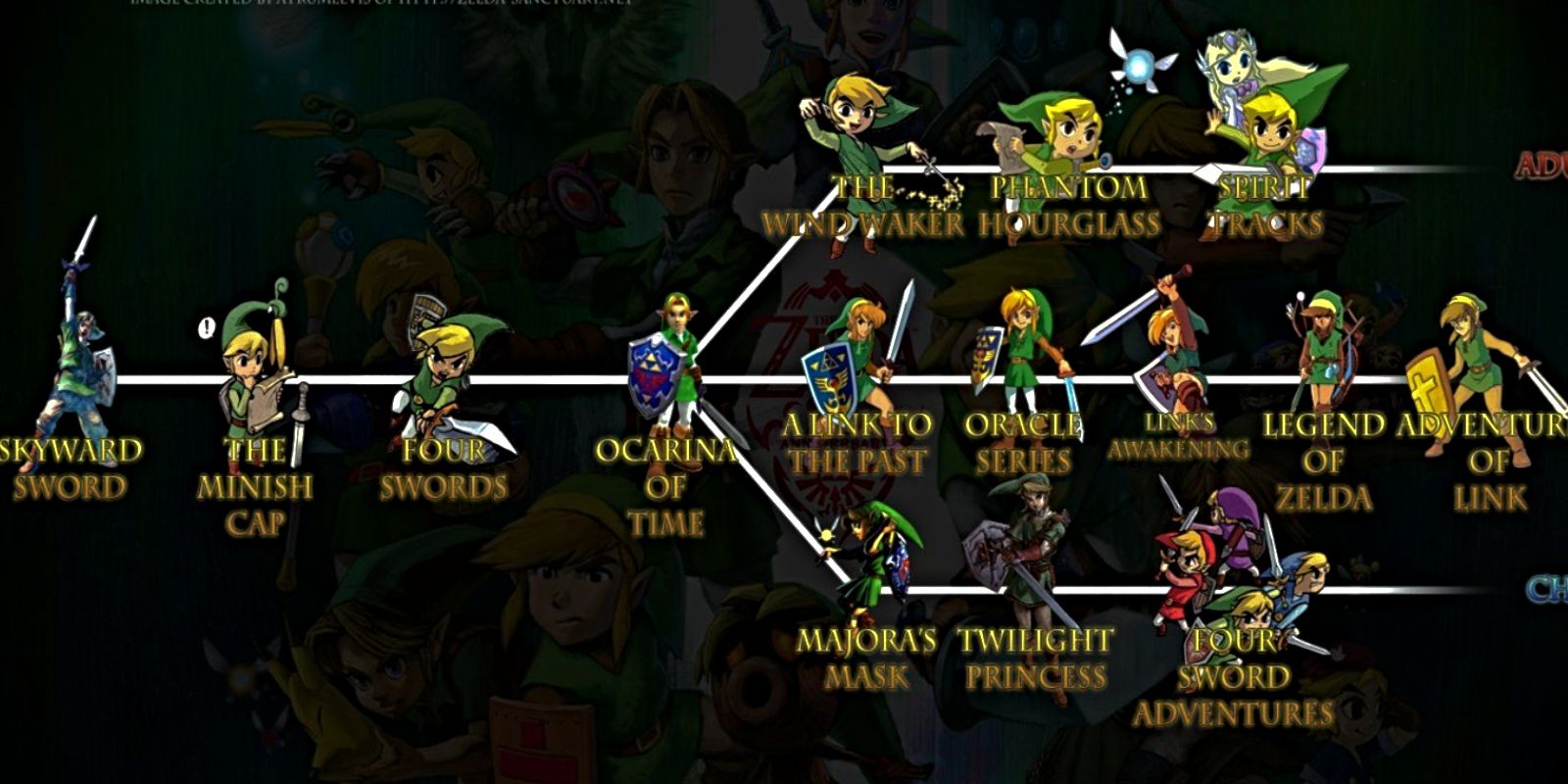 La línea de tiempo se divide en la serie The Legend of Zelda.