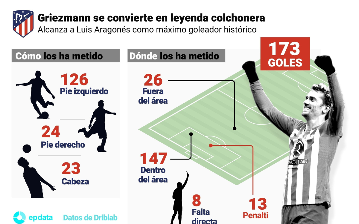 Los 173 goles con los que Griezmann se convirtió en historia del Atlético de Madrid | Video