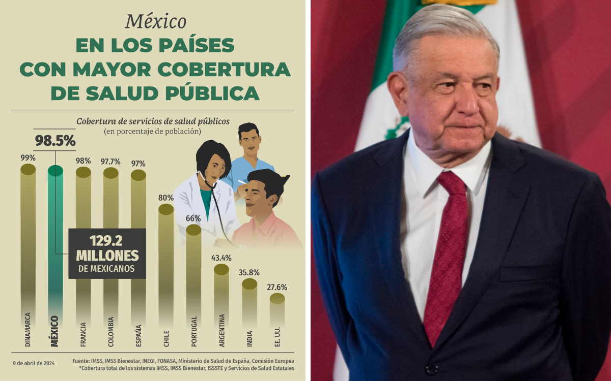 Gobierno de AMLO dice que 98% de los mexicanos tiene cobertura médica gratuita; investigadores lo refutan